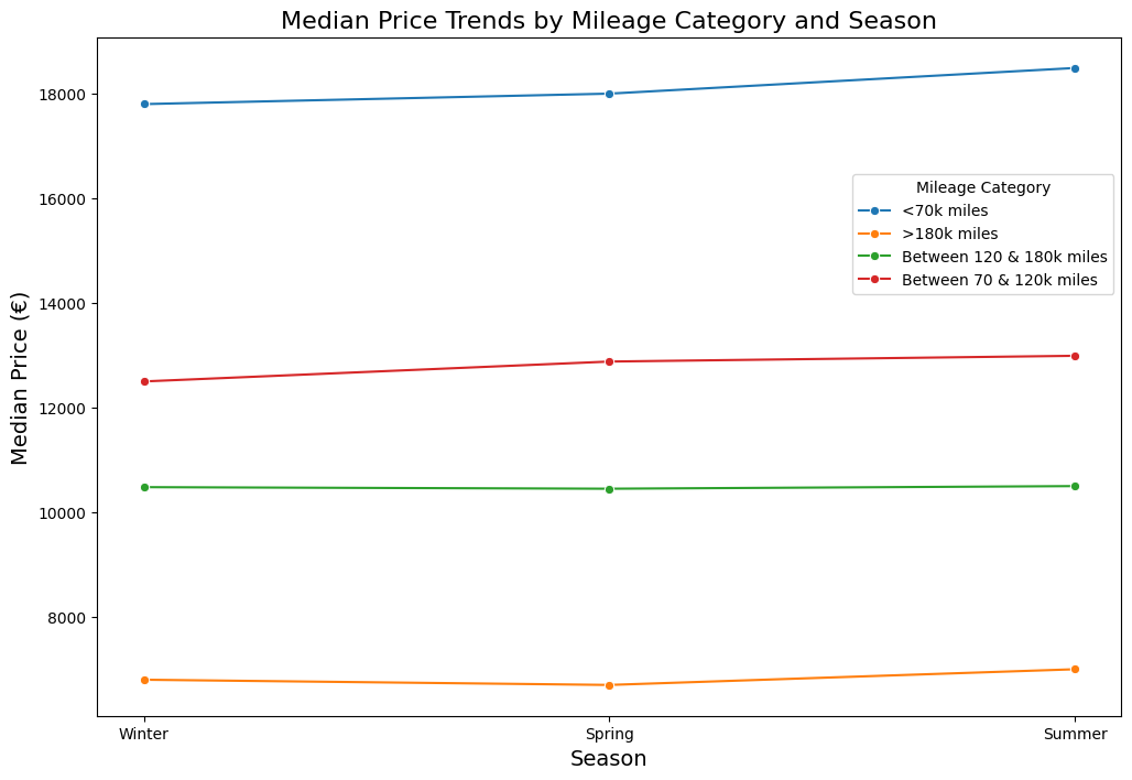 Median price trends by mileage category and season